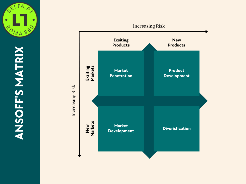 Use the Ansoff Matrix to Strategically Grow Your Business